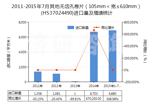 2011-2015年7月其他無(wú)齒孔卷片（105mm＜寬≤610mm）(HS37024490)進(jìn)口量及增速統(tǒng)計(jì)